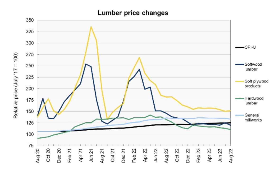 Chart 2 - Lumber Price Changes.jpg