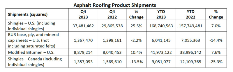 Asphalt roofing market thrives in Q4 2023: Shingles up 25.5%, modified bitumen up 10.4%. BUR base, ply, and mineral cap sheets decline and the Canadian market faces challenges.