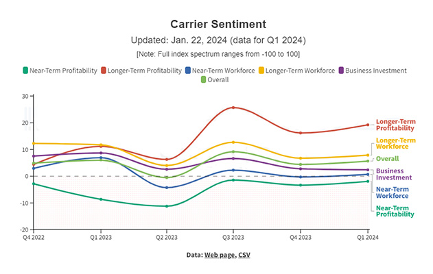 FreighWaves Carrier Sentiment chart shows mixed feelings about the year ahead.
