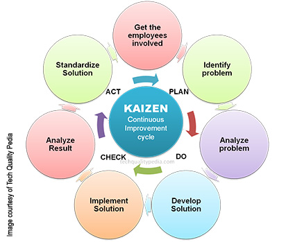 A diagram explaining the Japanese philosophy of Kaizens.
